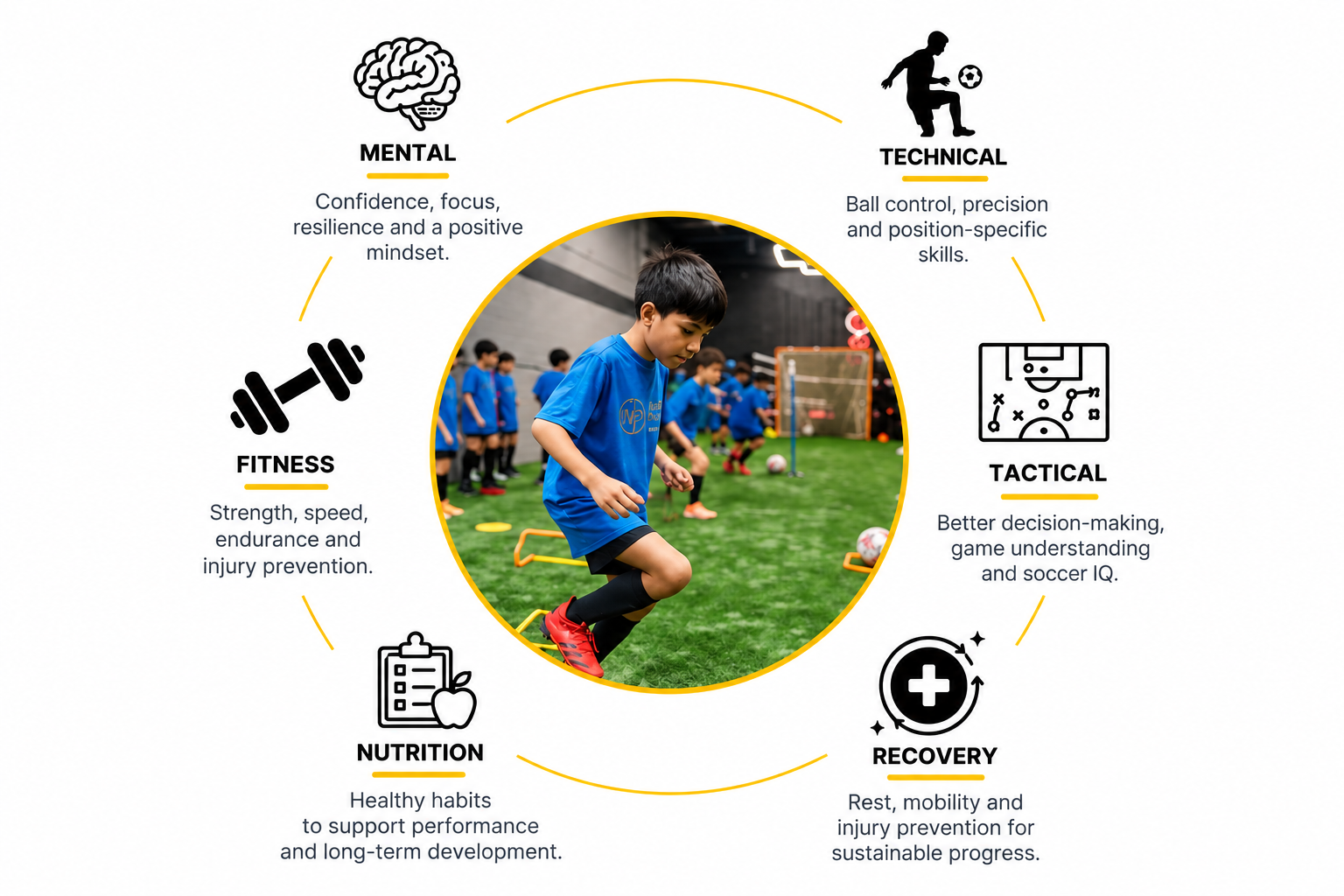 Holistic soccer player development approach at Next Play Soccer in Long Island